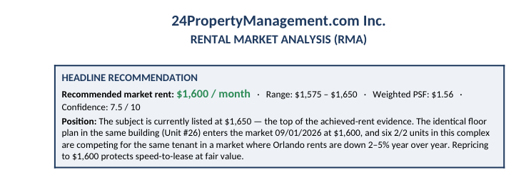 Rental Market Analysis report: headline rent recommendation with range, confidence score, and pricing position