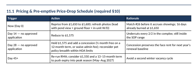 Rental Market Analysis report: pre-emptive price drop schedule with triggers, actions, and rationale