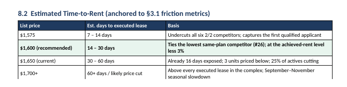 Rental Market Analysis report: estimated days to lease at each list price